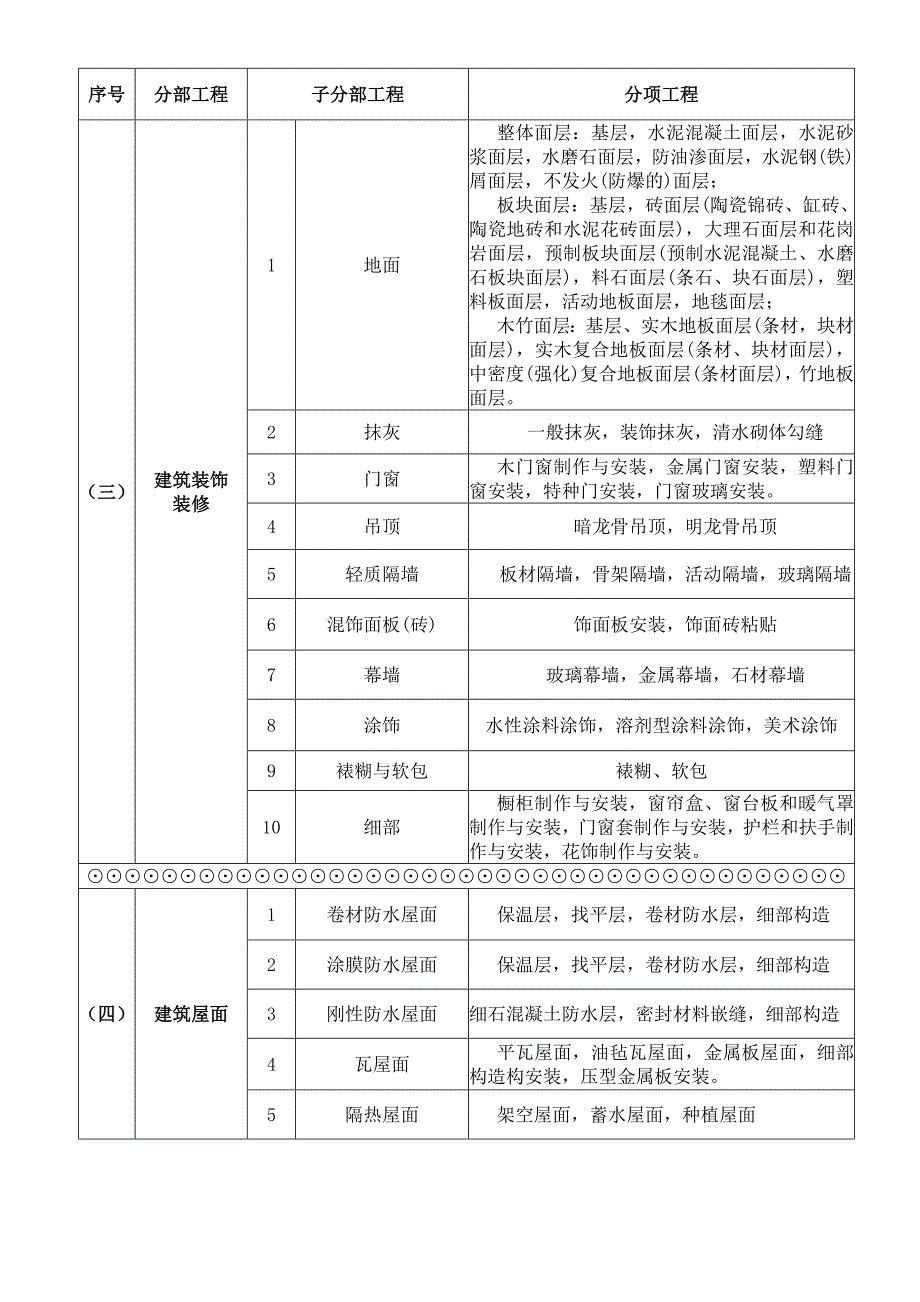 最新建筑工程分部、分项划分表及说明_第2页