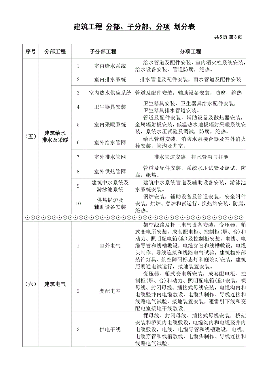 最新建筑工程分部、分项划分表及说明_第3页