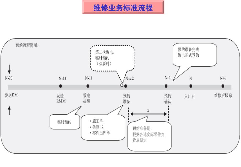 汽车4S店维修业务 标准 流程_第4页