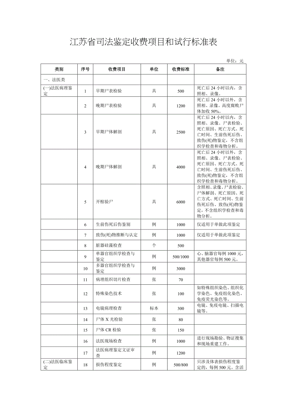 江苏司法鉴定收费项目和试行标准表_第1页