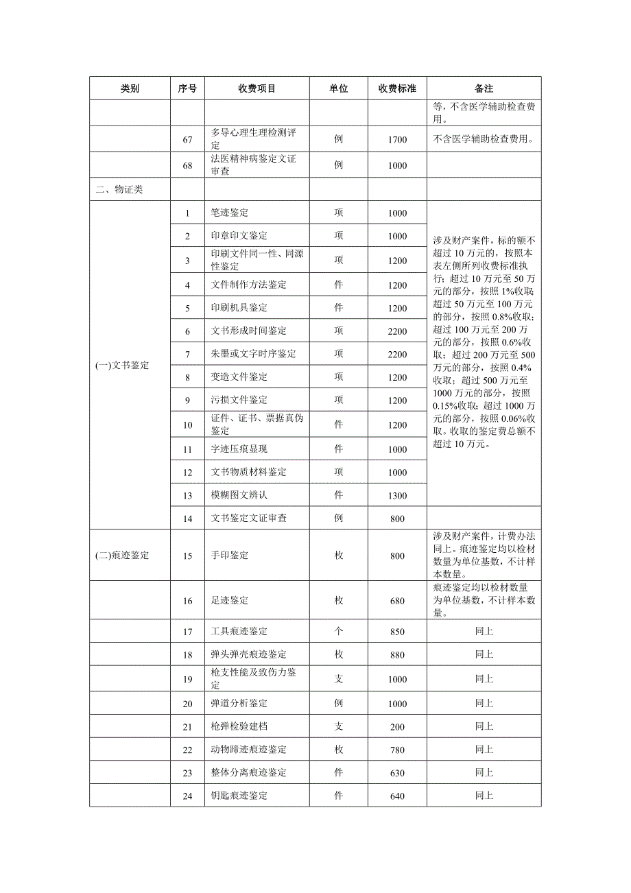 江苏司法鉴定收费项目和试行标准表_第4页