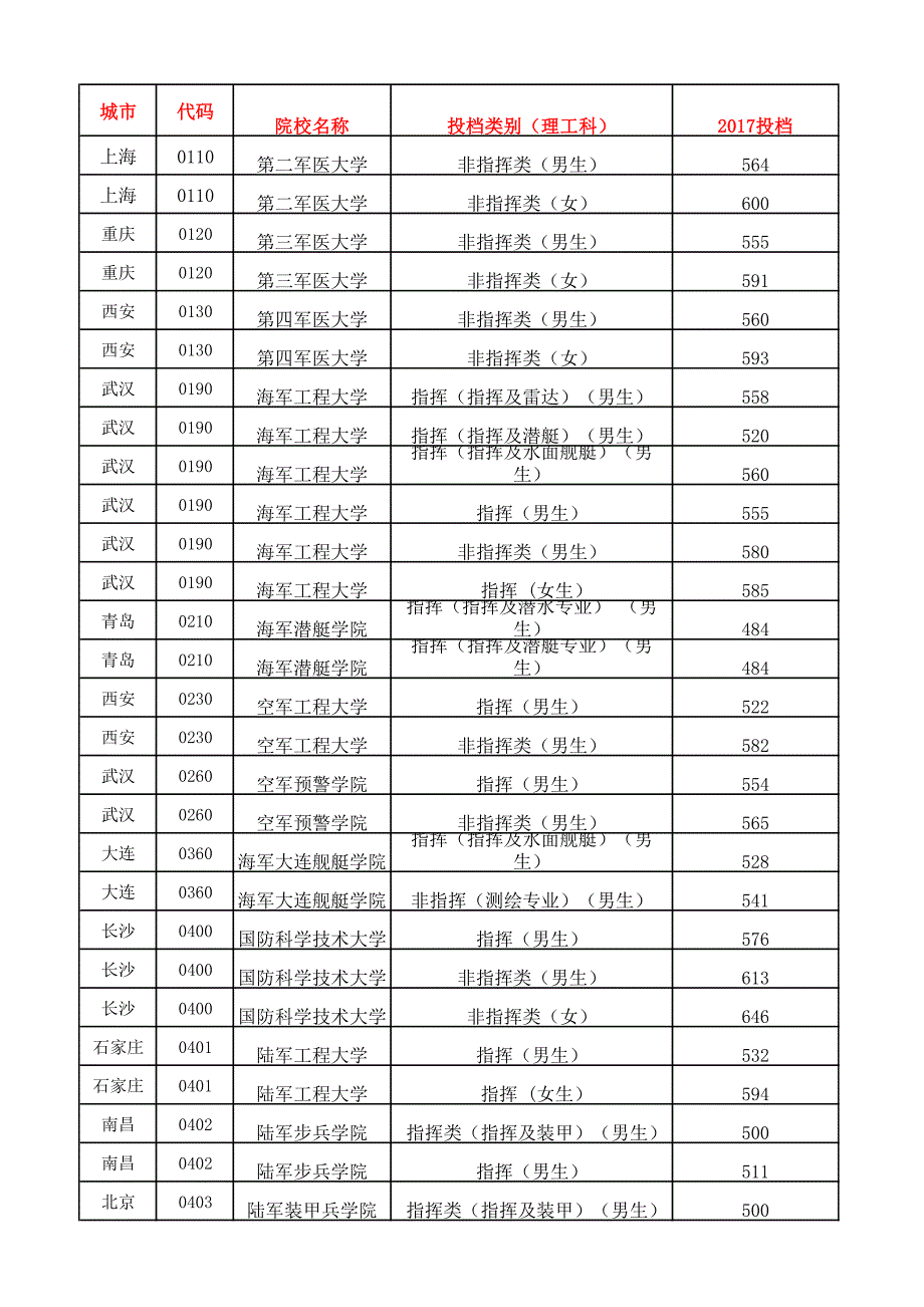 2017年湖北省提前批(理工)投档线_第1页