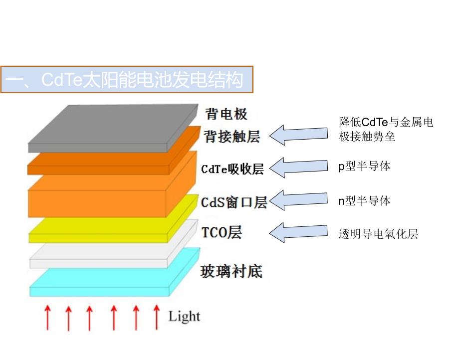 cdte结构及制备_第1页