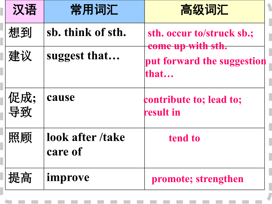 高考英语写作常用词汇高级表达_第3页