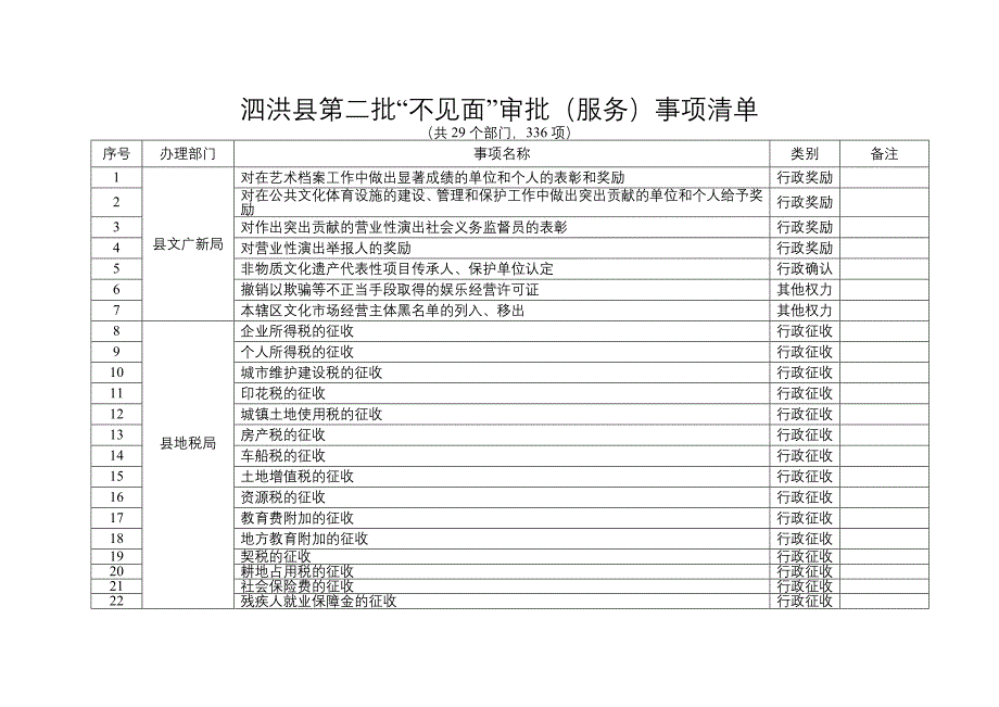 泗洪第二批不见面审批服务事项清单_第1页