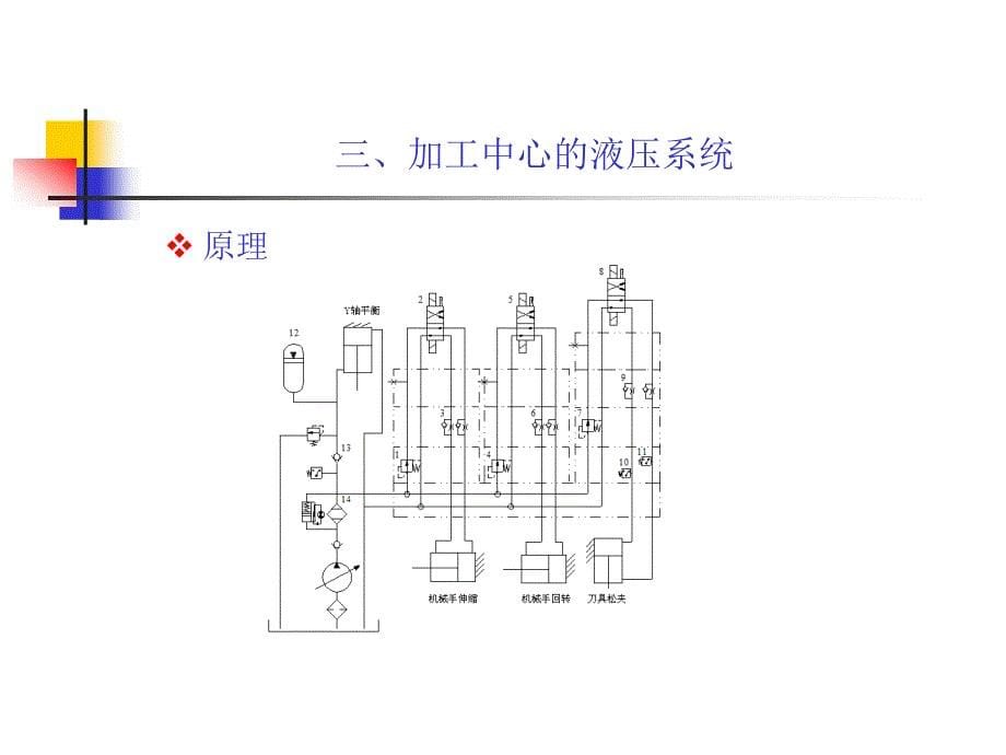 数控机床故障诊断与维修教学课件作者龚仲华电子教案项目10课件_第5页