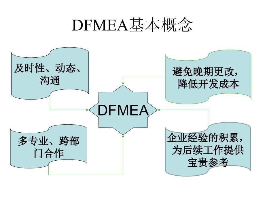 dfmea标准教材_第5页