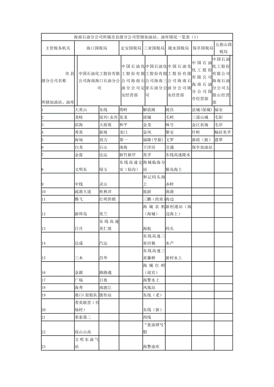 海南石油分公司所属县级分公司管辖加油站、油库情况_第1页