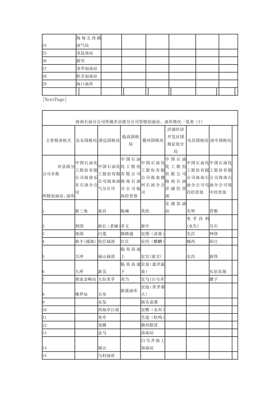 海南石油分公司所属县级分公司管辖加油站、油库情况_第2页