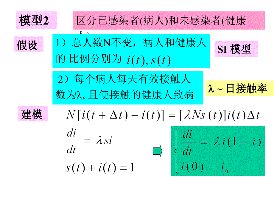 数模讲座课件传染病模型_第3页