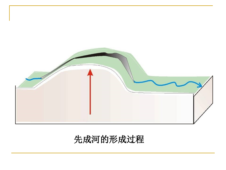 新构造课件新构造学第三讲09章节_第3页