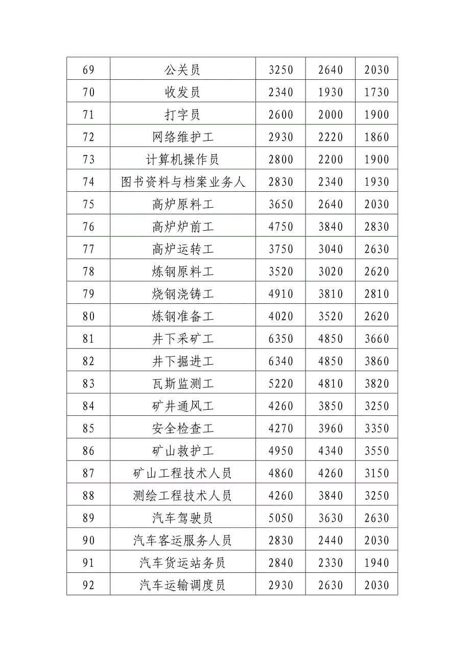 临汾市2018年度劳动力市场工资_第4页