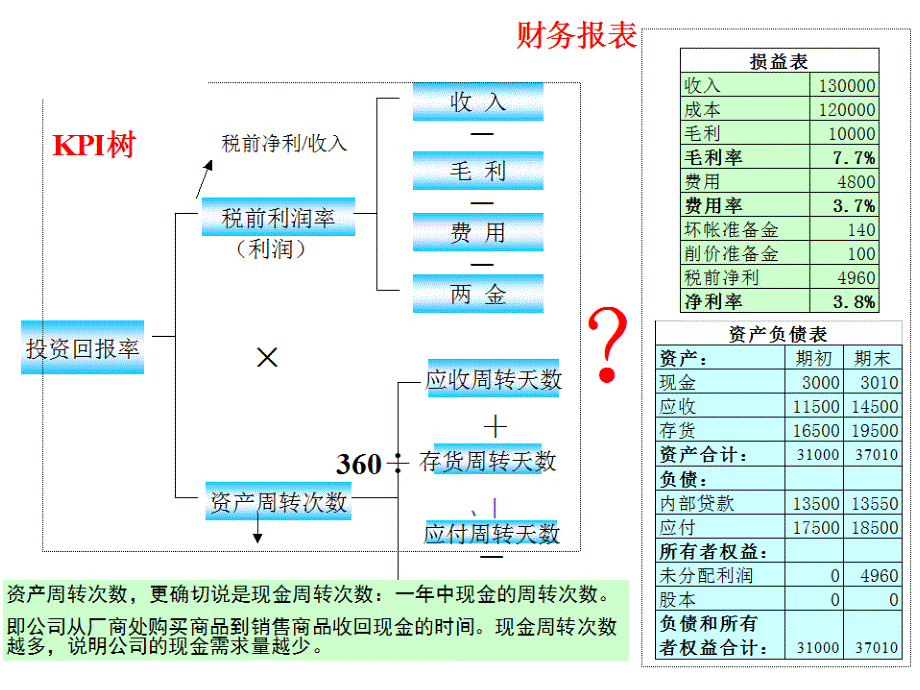 杜邦财 务分 析法_第2页