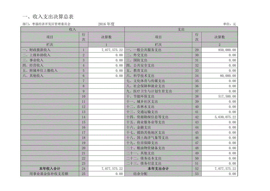 经济开发区管委会部门决算公开_第2页