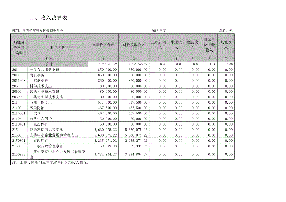 经济开发区管委会部门决算公开_第4页