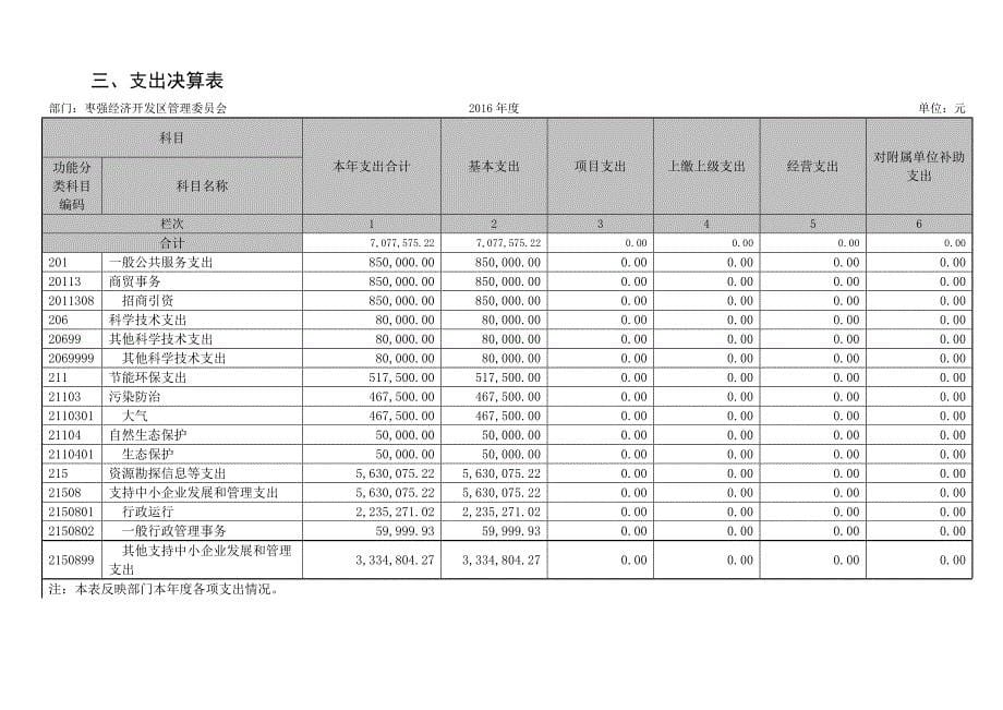 经济开发区管委会部门决算公开_第5页