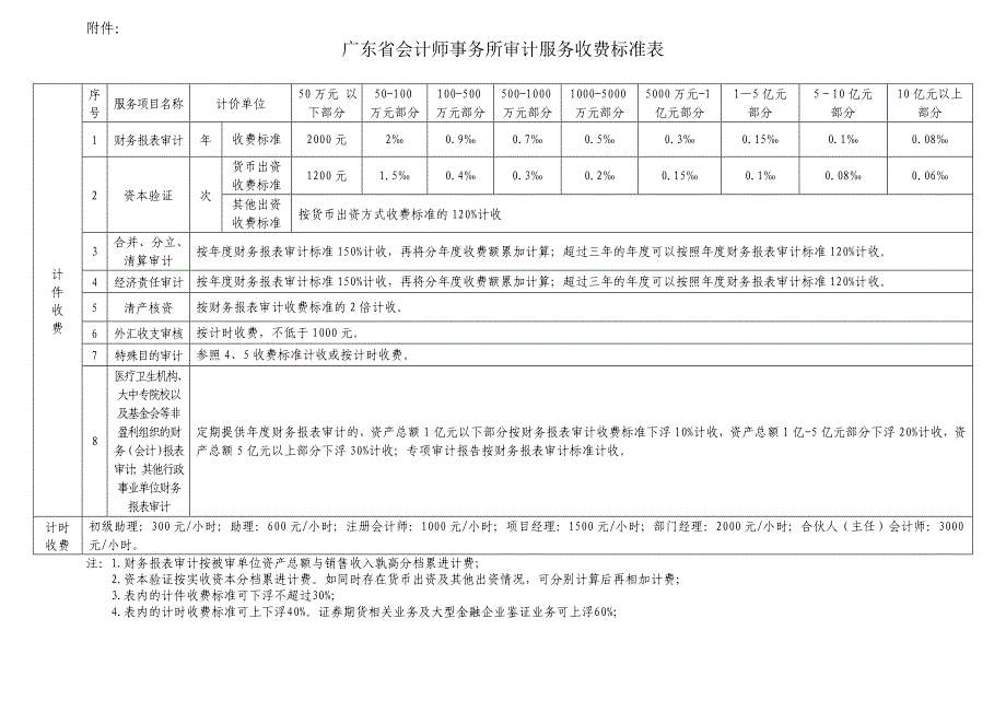 广东省会计师事务所审计服务收费标准表_第1页