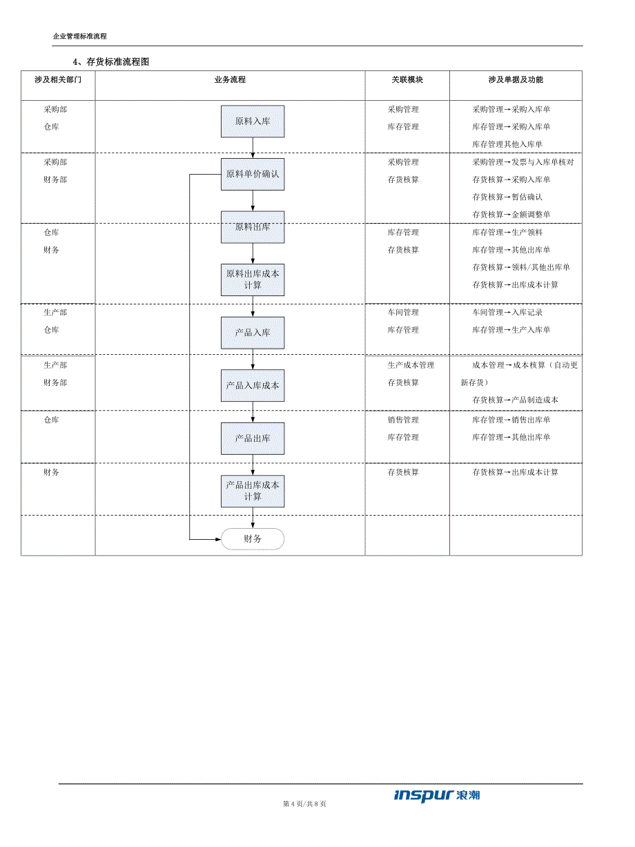 企业主要流程图_第4页