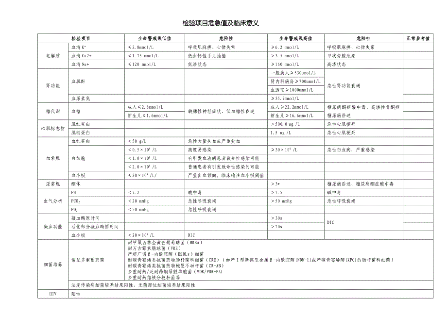 危急值修改_第2页