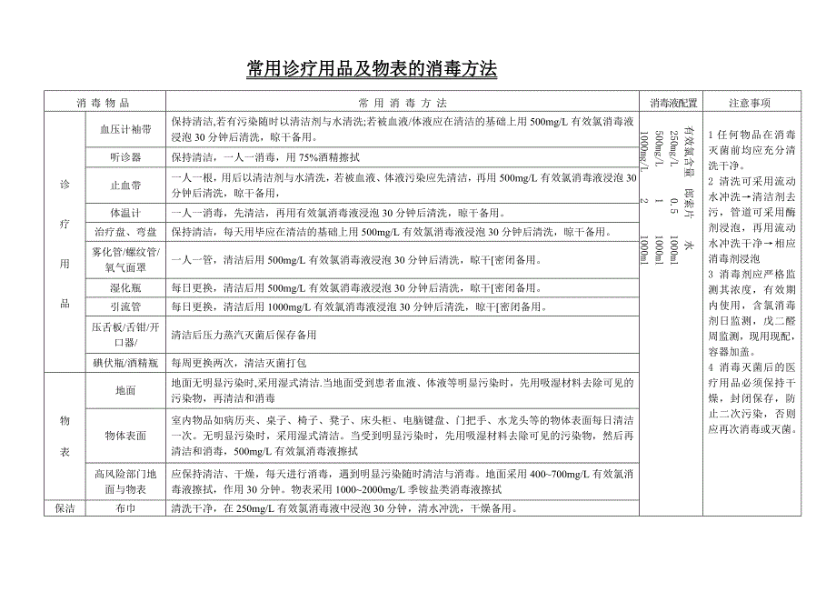 常用诊疗用品及物表的消毒方法_第1页