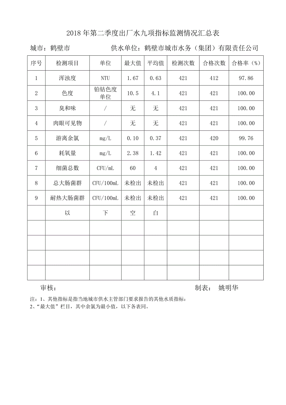 河南城供水水质监测网_第3页