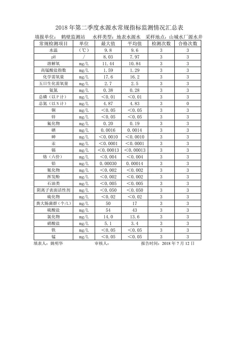 河南城供水水质监测网_第5页