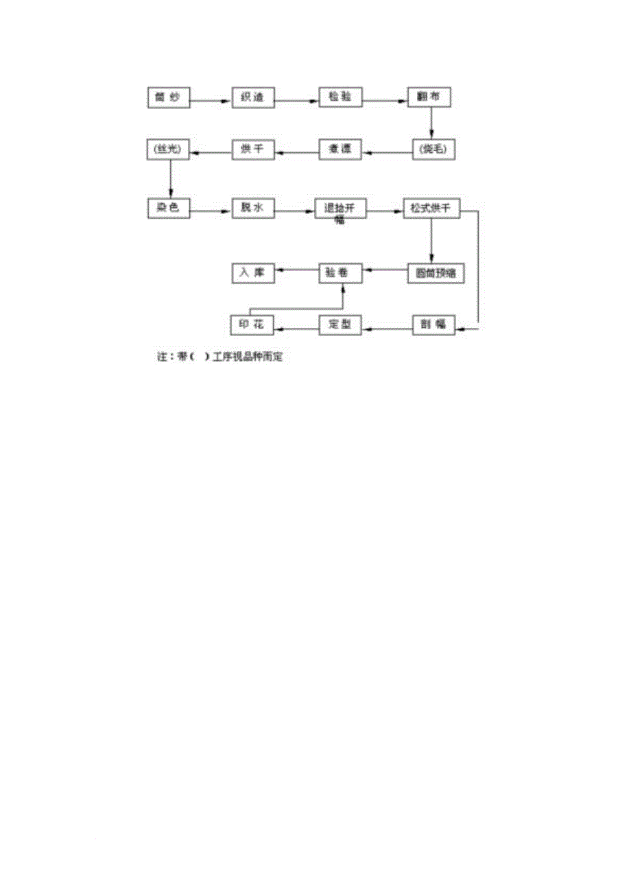 服装针织工艺流程概述_第2页