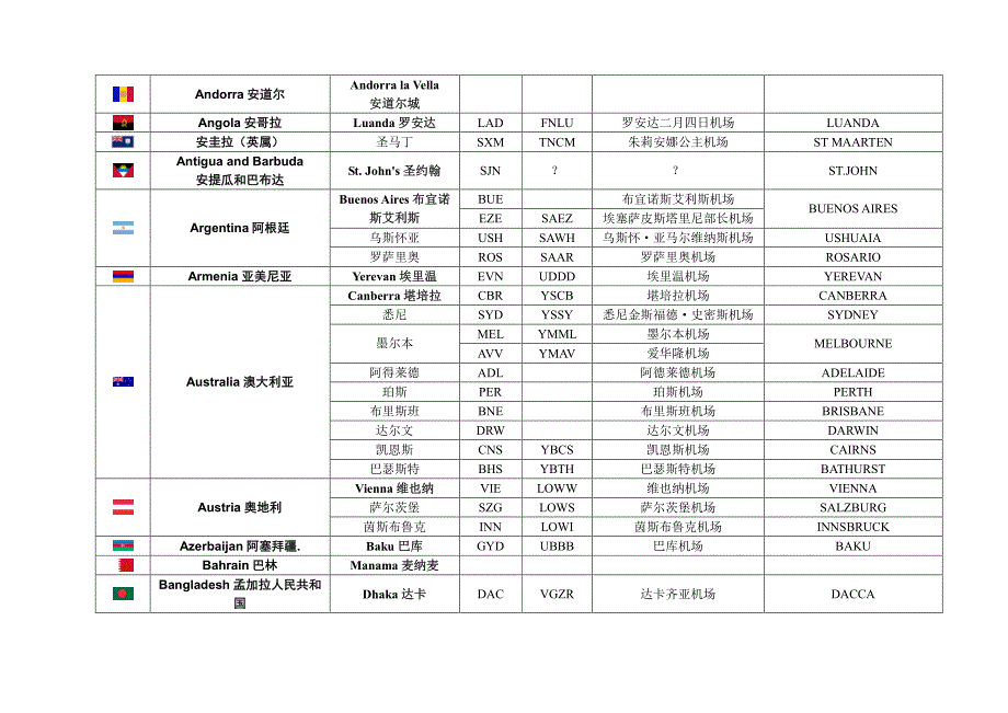 世界各国主要机场名称及代码_第2页