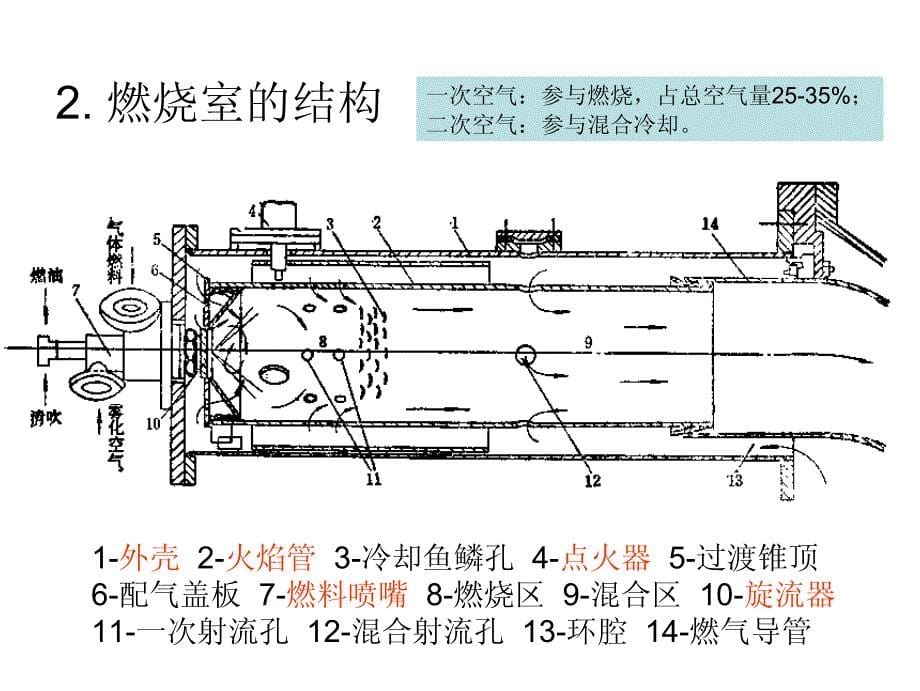 燃气轮机原理 第四章 燃烧室4-1&ampamp;4-2&ampamp;4-3.pdf_第5页