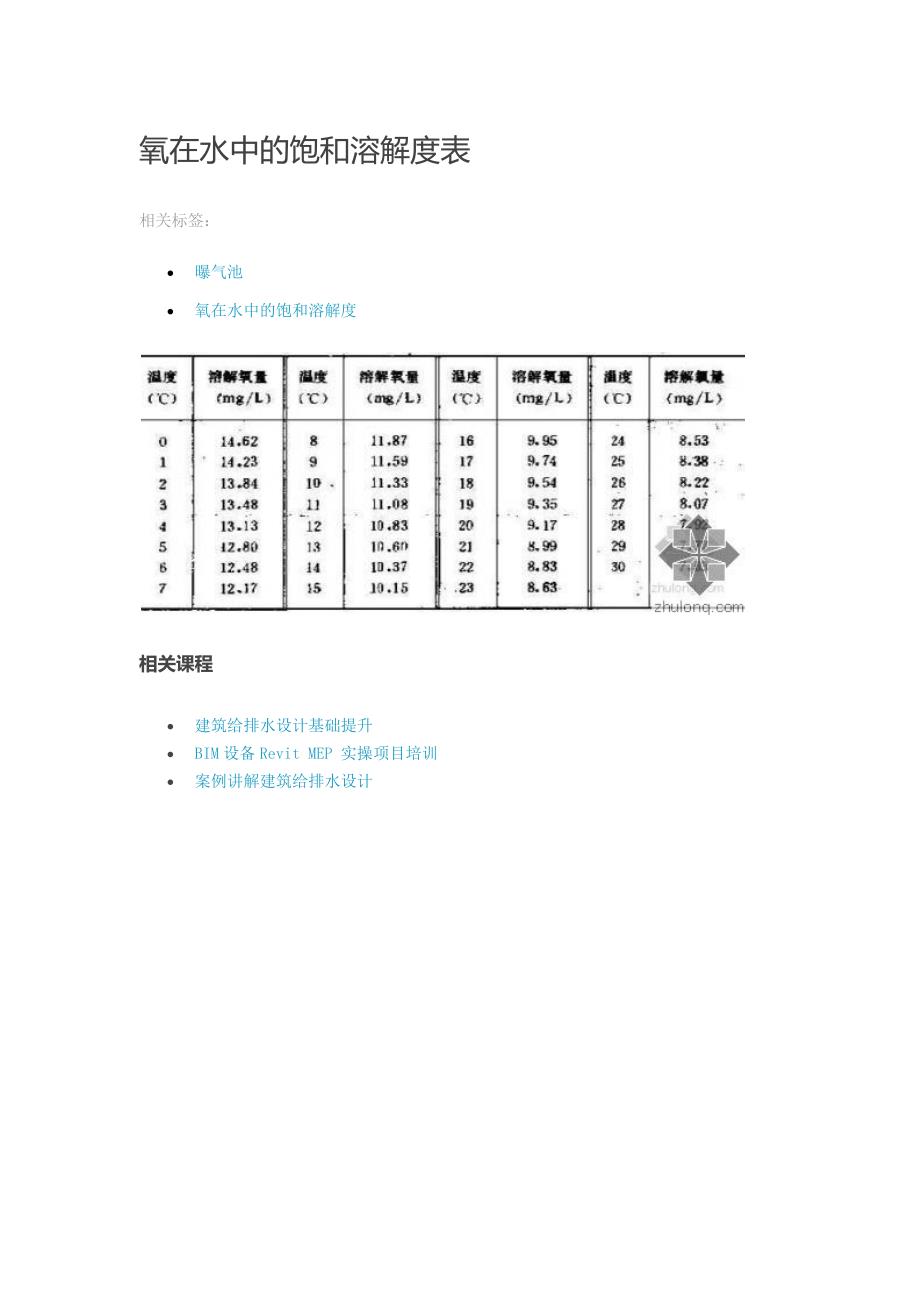 氧在水中的饱和溶解度表_第1页