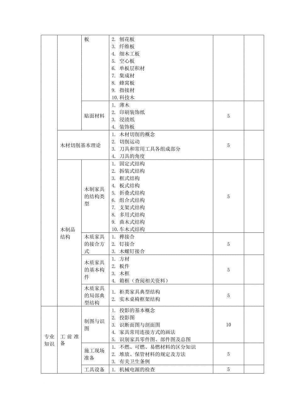 深圳市职业技能鉴定考试大纲_第5页