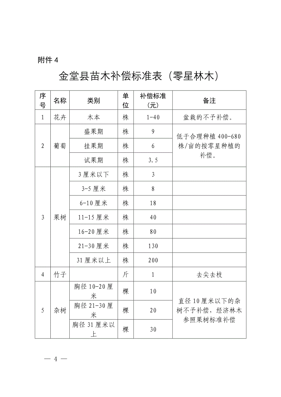 金堂县2015年农村宅基地上房屋拆迁补偿标准表_第4页