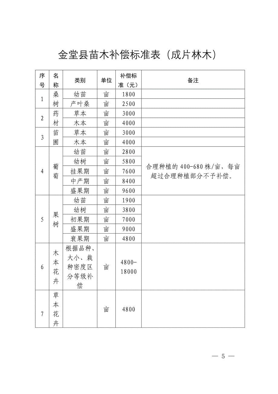 金堂县2015年农村宅基地上房屋拆迁补偿标准表_第5页