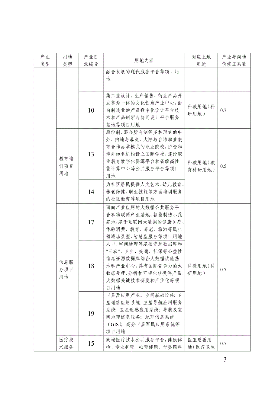 现代产业发展导向地价修正系数表_第3页