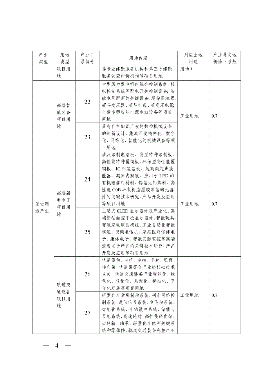 现代产业发展导向地价修正系数表_第4页