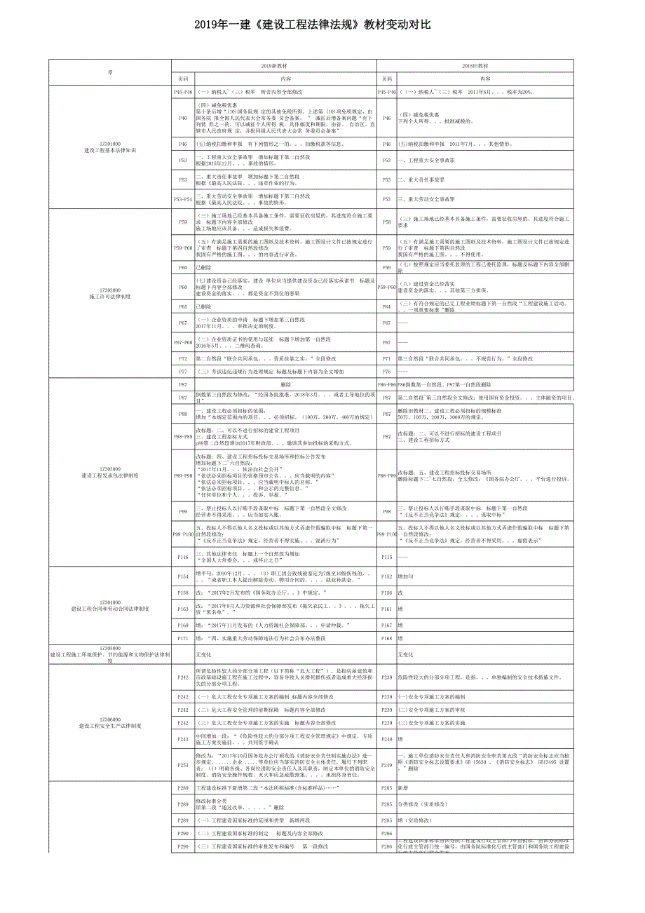 2019年一建《建设工程法律法规》教材变动对比_第1页