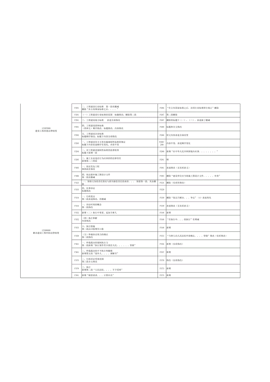 2019年一建《建设工程法律法规》教材变动对比_第2页