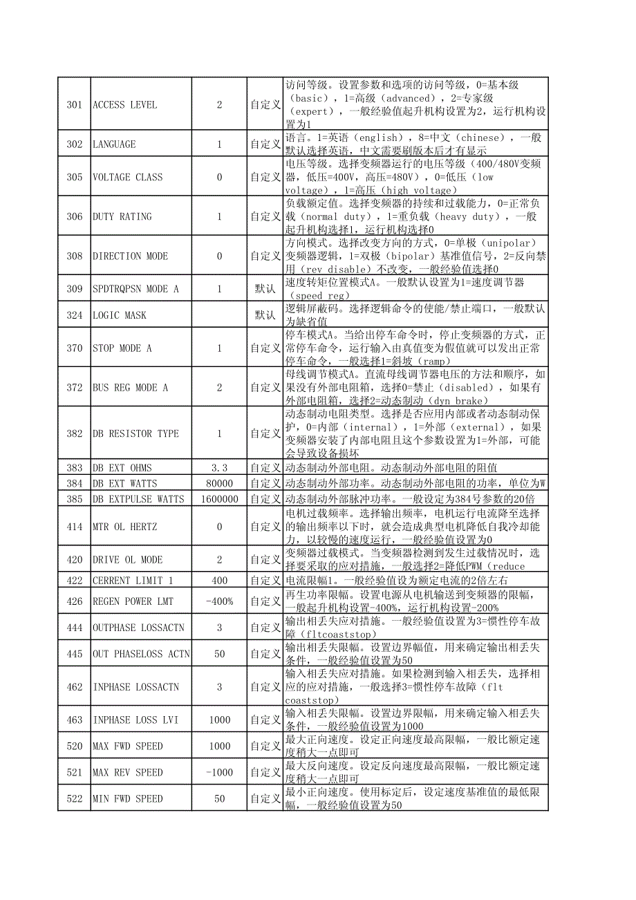 pf755变频器重要参数_第2页