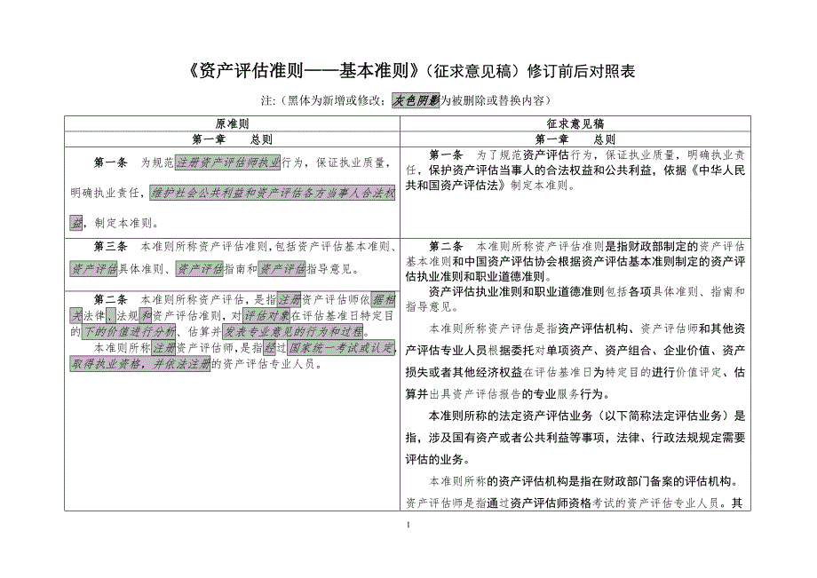 资产准则基本准则征求意见稿修订前后对照表_第1页