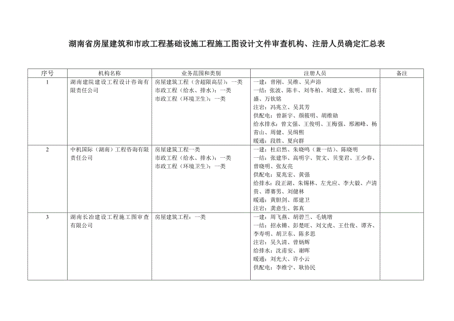 湖南省房屋建筑和市政工程基础设施工程施工图设计文件审查_第1页