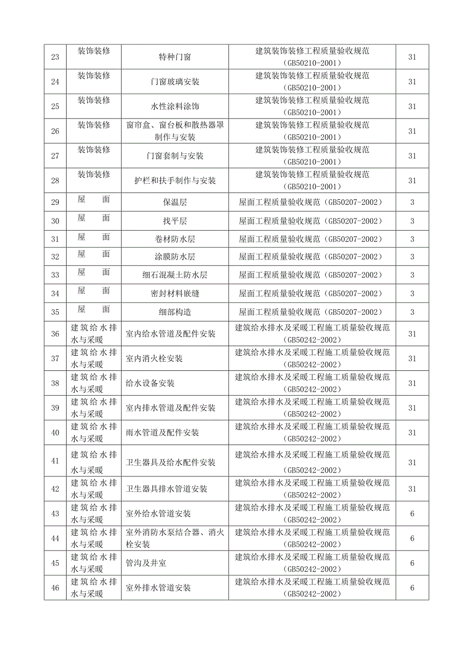 分部分项工程质量检验计划表1_第2页