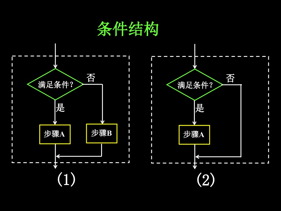 算法与程序框图11.1.23程序框图的画法_第3页