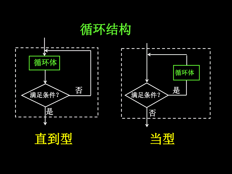 算法与程序框图11.1.23程序框图的画法_第4页