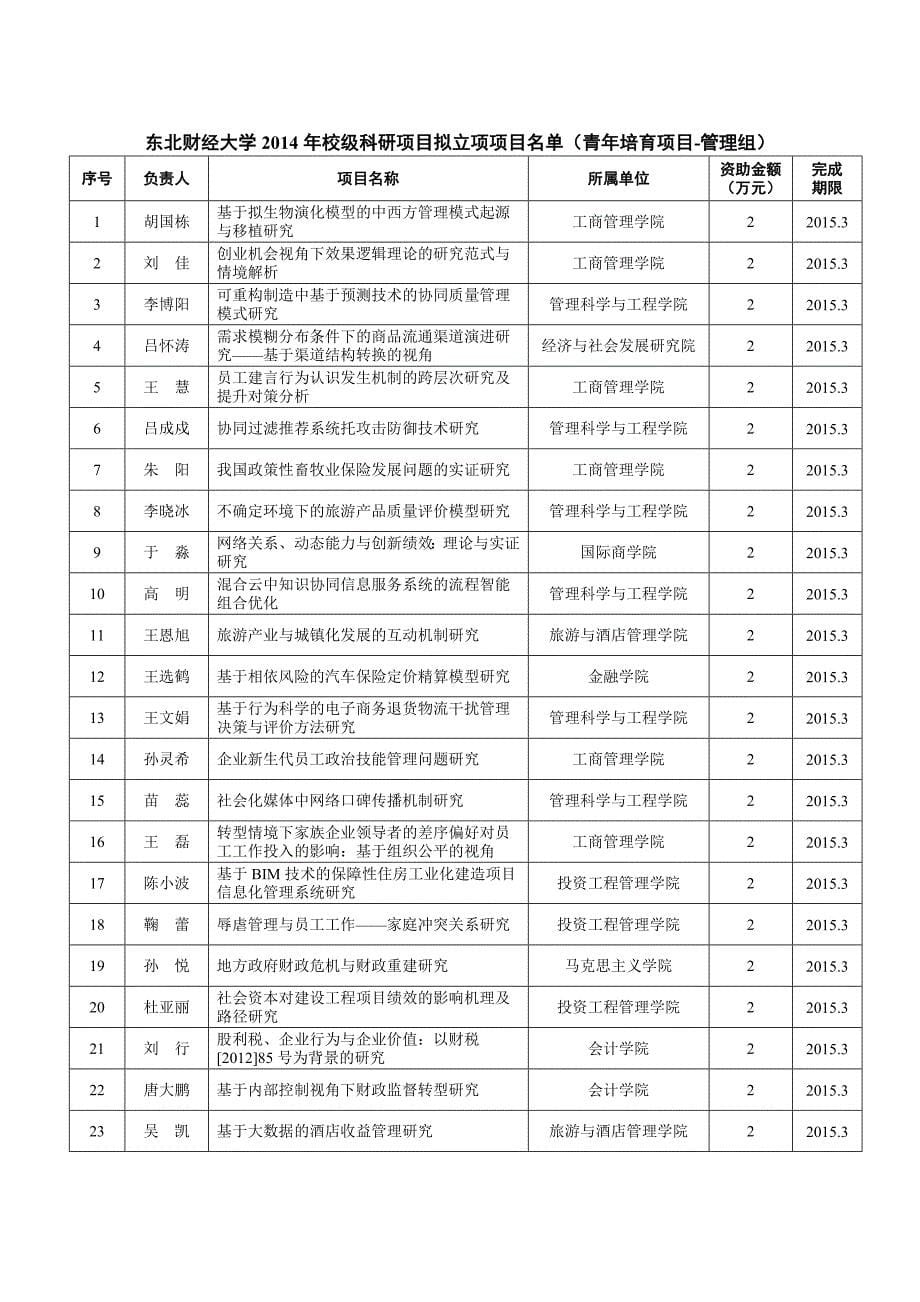 东北财经大学校级科研项目拟立项名单公示_第5页