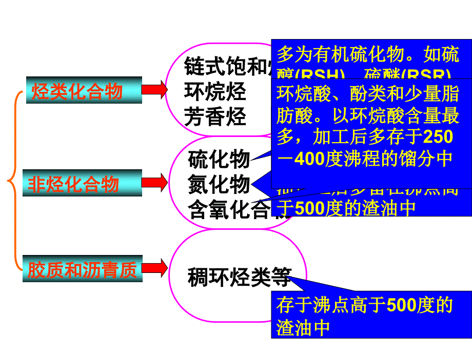 第二章 化学工艺基础 -l sy_第3页