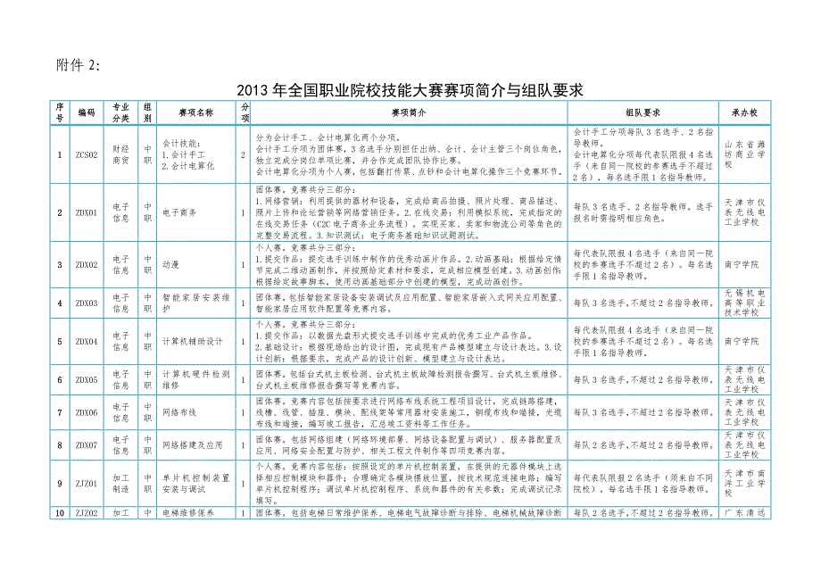 全国职业院校技能大赛赛项简介与组队要求_第1页