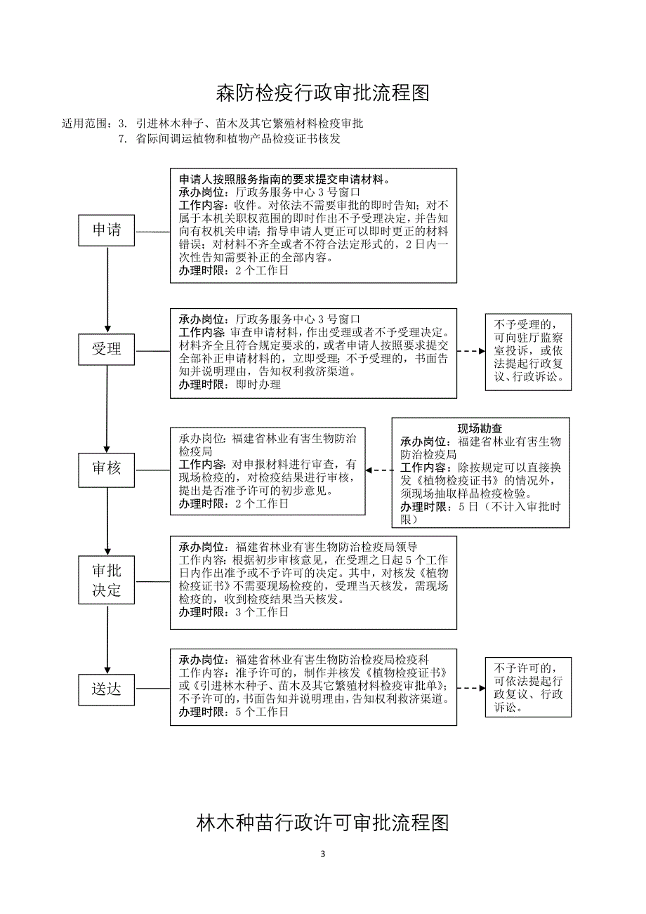 野生动物审批事项流程图_第3页