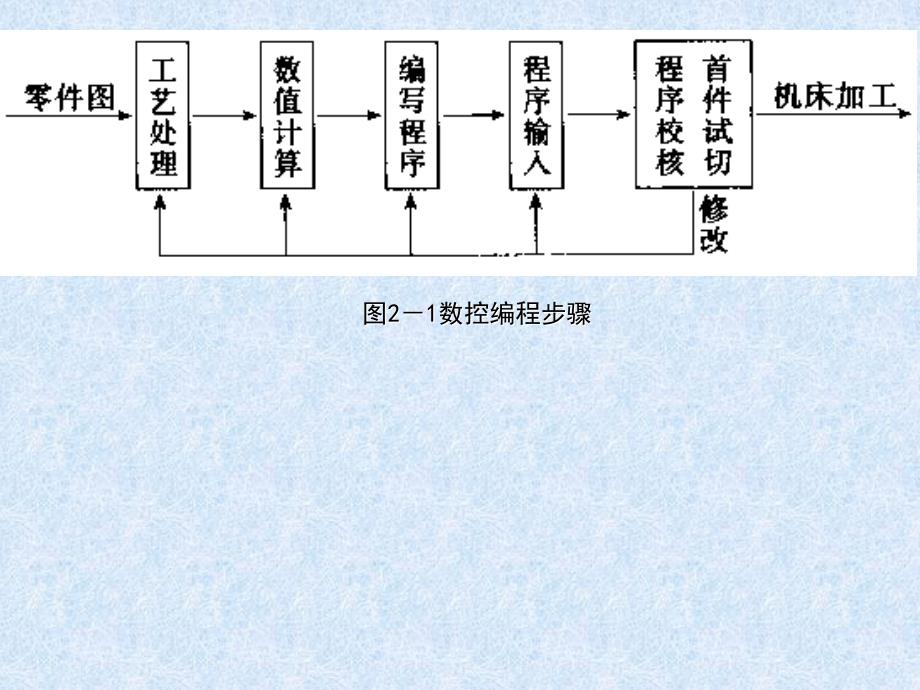 第二章数控加工 编程 技术_第4页