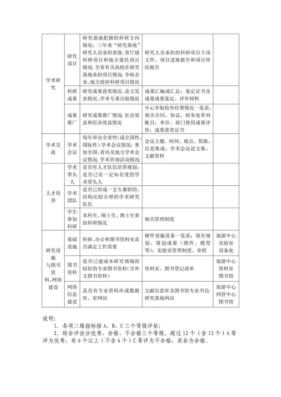四川高等学校重点试验室评价试行_第5页