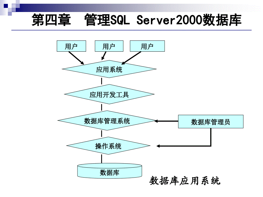 第四章管理SQLServer200 0数 据库_第2页